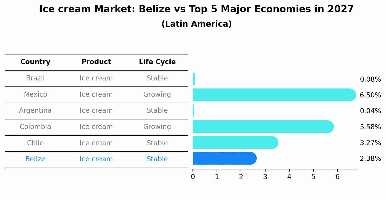 Ice cream Market: Belize vs Top 5 Major Economies in 2027 (Latin America)