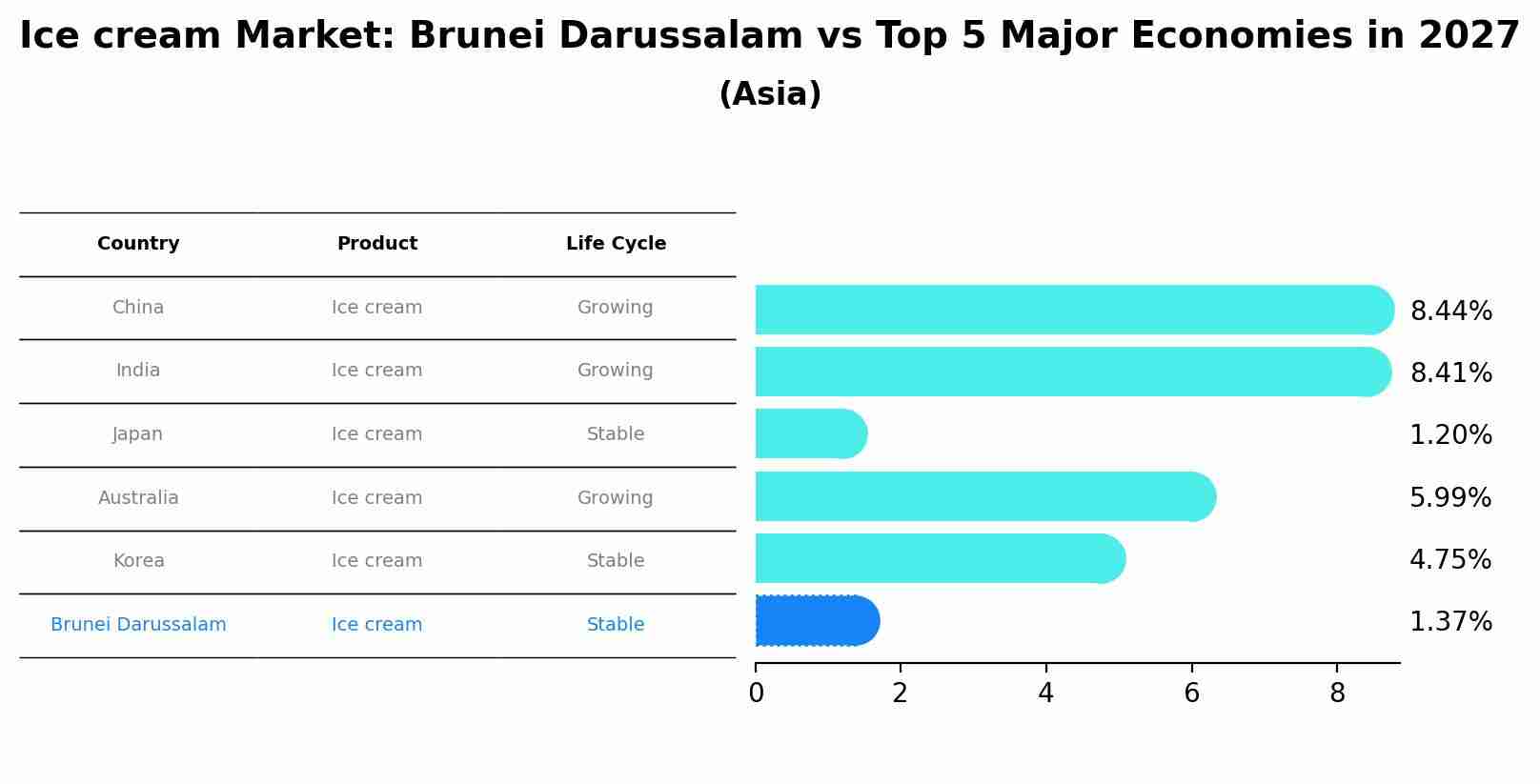 Ice cream Market: Brunei Darussalam vs Top 5 Major Economies in 2027 (Asia)