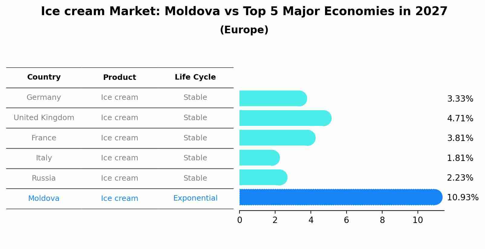 Ice cream Market: Moldova vs Top 5 Major Economies in 2027 (Europe)