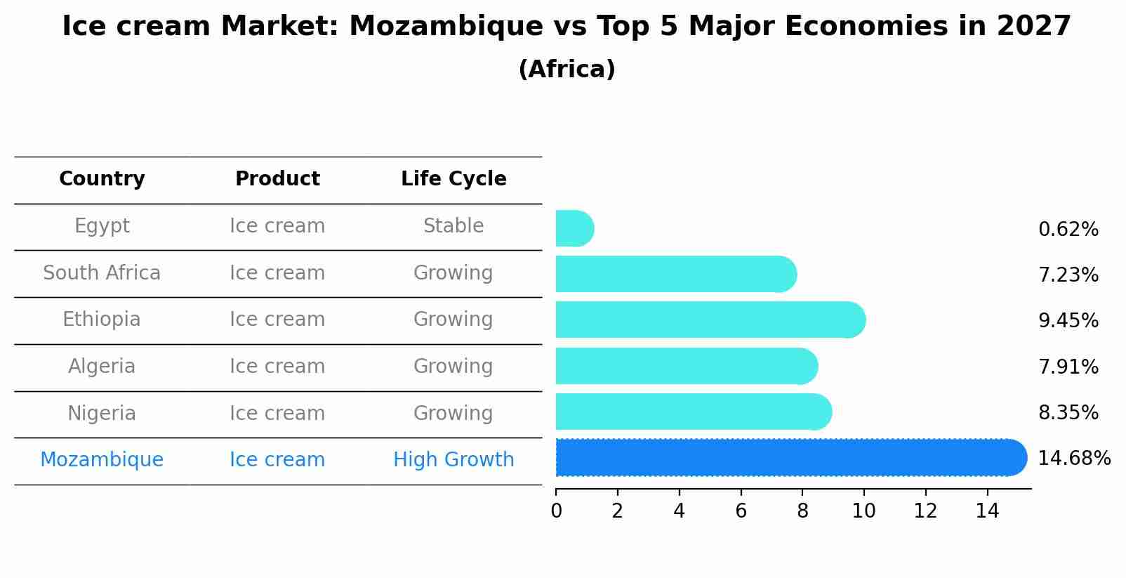 Ice cream Market: Mozambique vs Top 5 Major Economies in 2027 (Africa)
