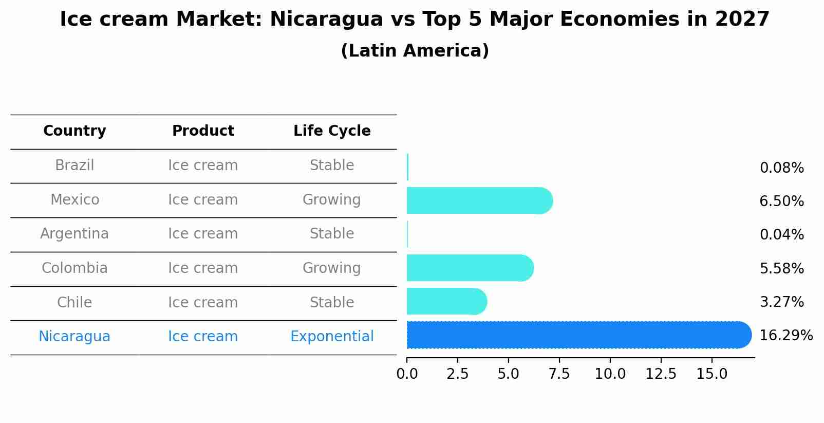 Ice cream Market: Nicaragua vs Top 5 Major Economies in 2027 (Latin America)