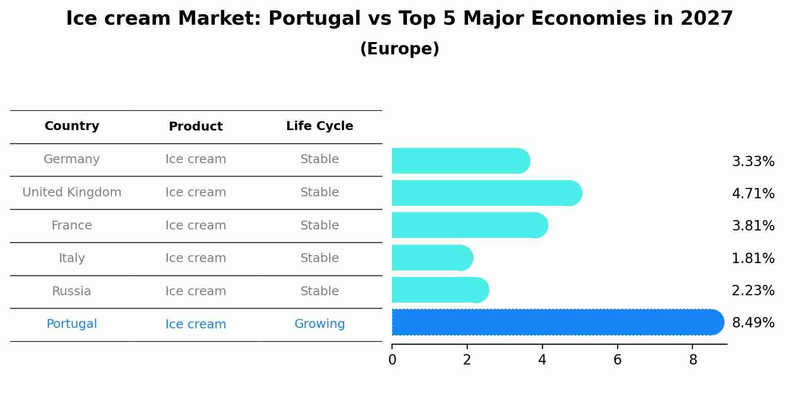 Ice cream Market: Portugal vs Top 5 Major Economies in 2027 (Europe)