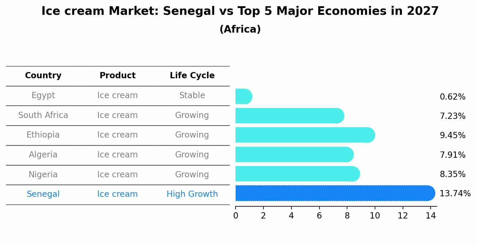 Ice cream Market: Senegal vs Top 5 Major Economies in 2027 (Africa)