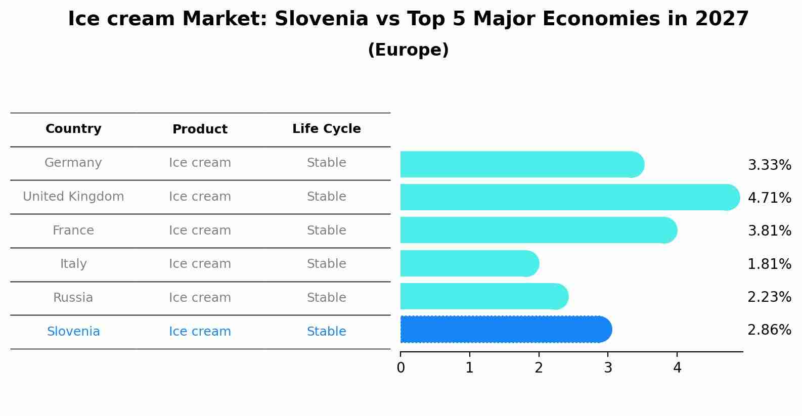 Ice cream Market: Slovenia vs Top 5 Major Economies in 2027 (Europe)