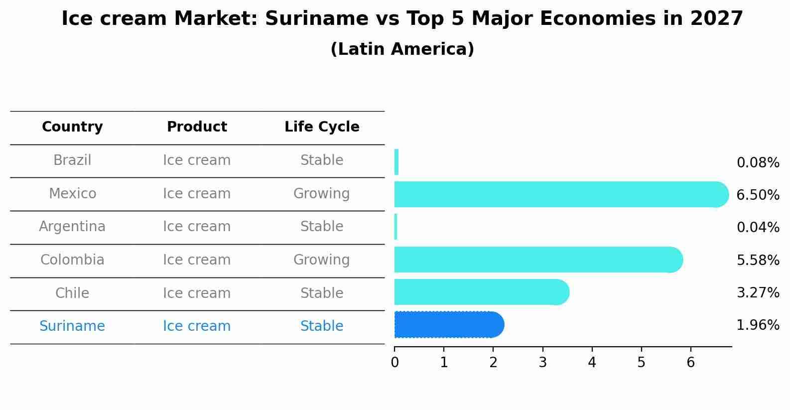 Ice cream Market: Suriname vs Top 5 Major Economies in 2027 (Latin America)