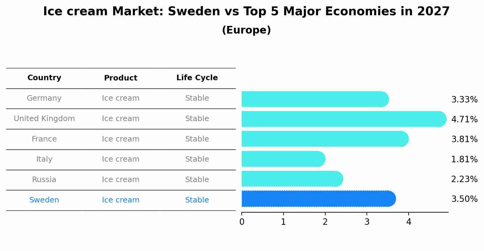 Ice cream Market: Sweden vs Top 5 Major Economies in 2027 (Europe)