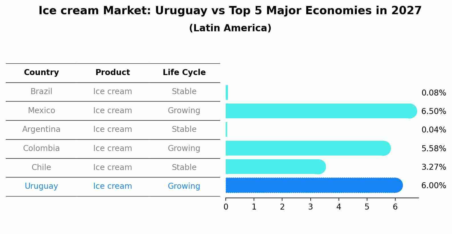 Ice cream Market: Uruguay vs Top 5 Major Economies in 2027 (Latin America)