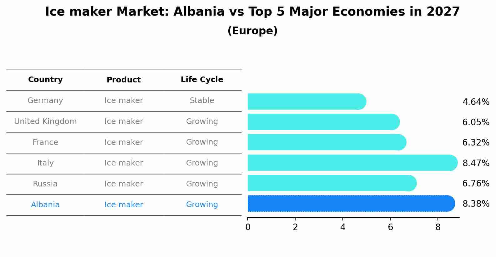 Ice maker Market: Albania vs Top 5 Major Economies in 2027 (Europe)