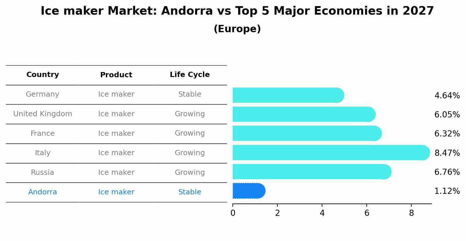 Ice maker Market: Andorra vs Top 5 Major Economies in 2027 (Europe)