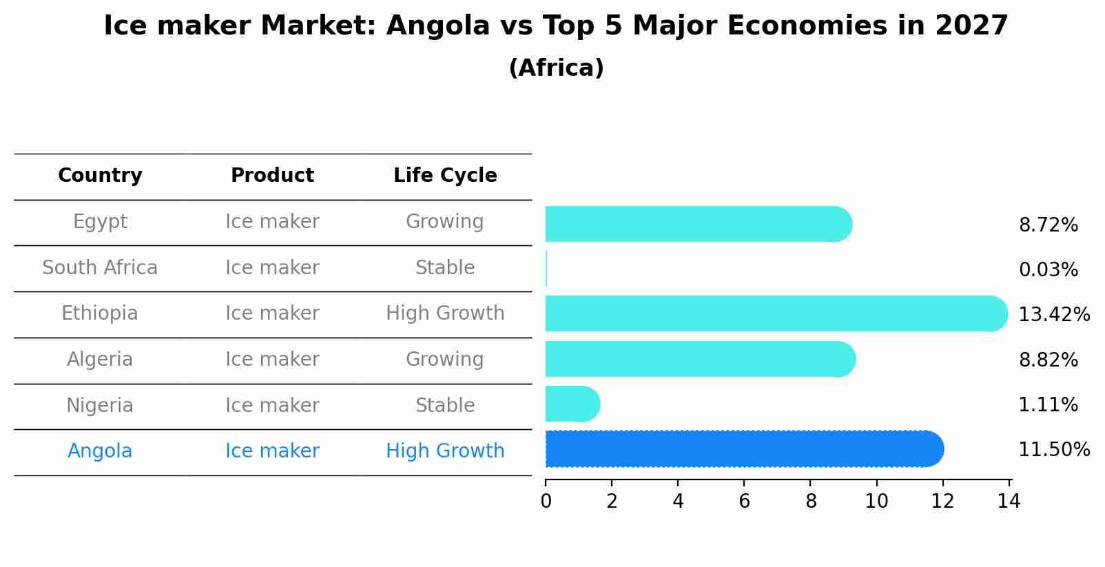 Ice maker Market: Angola vs Top 5 Major Economies in 2027 (Africa)