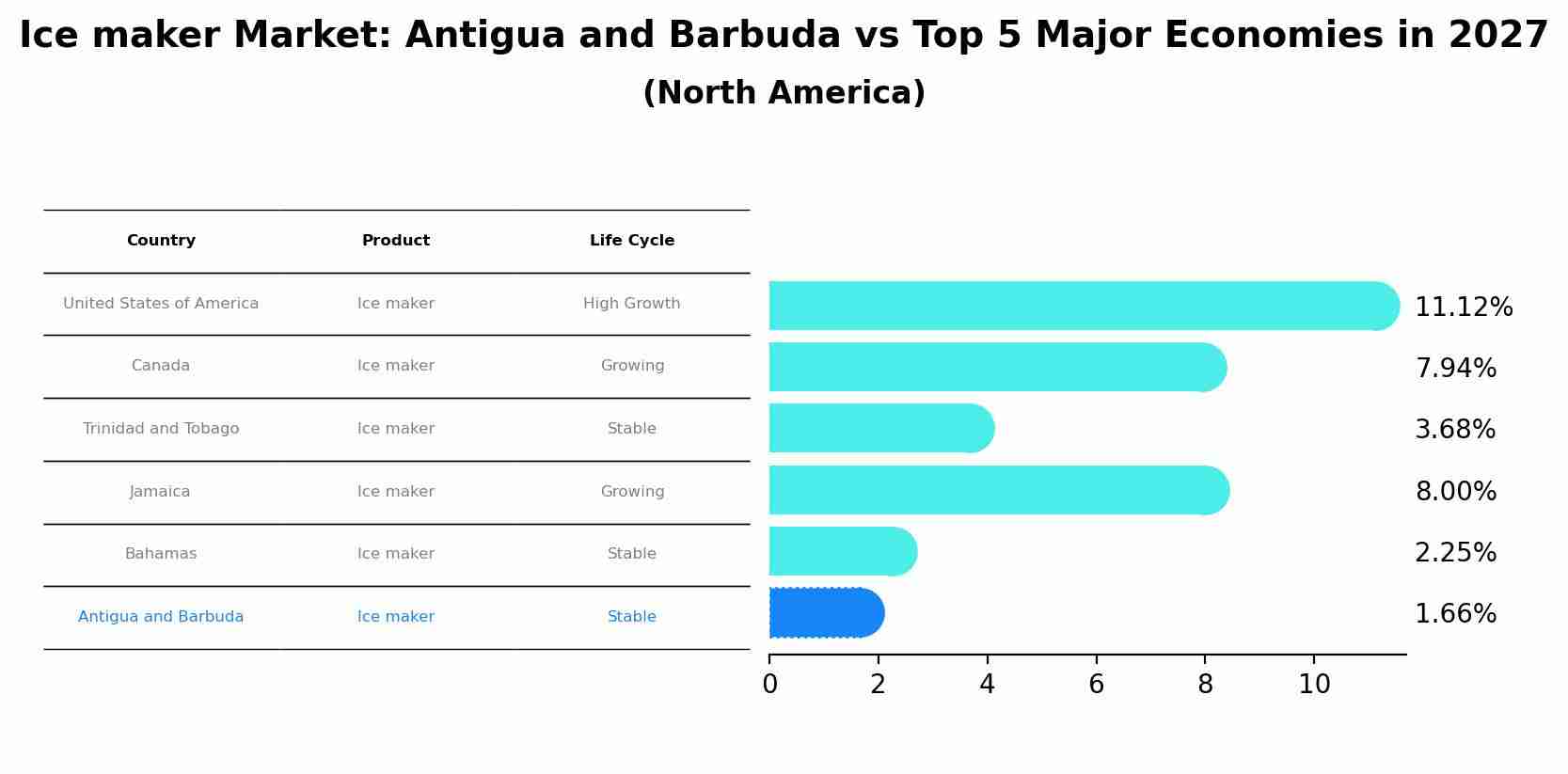 Ice maker Market: Antigua and Barbuda vs Top 5 Major Economies in 2027 (North America)