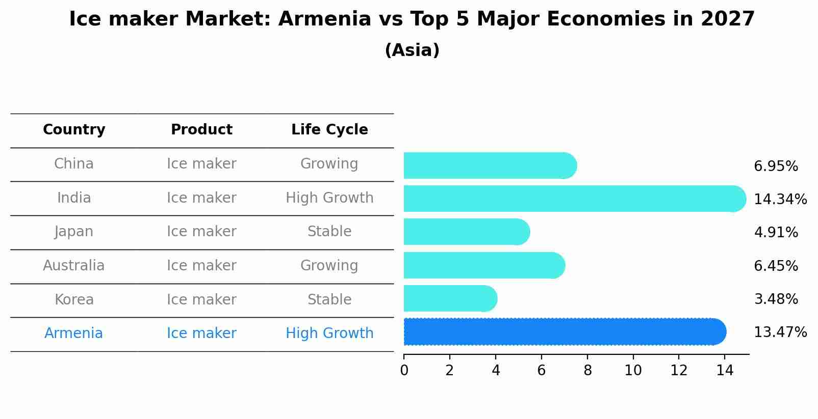 Ice maker Market: Armenia vs Top 5 Major Economies in 2027 (Asia)