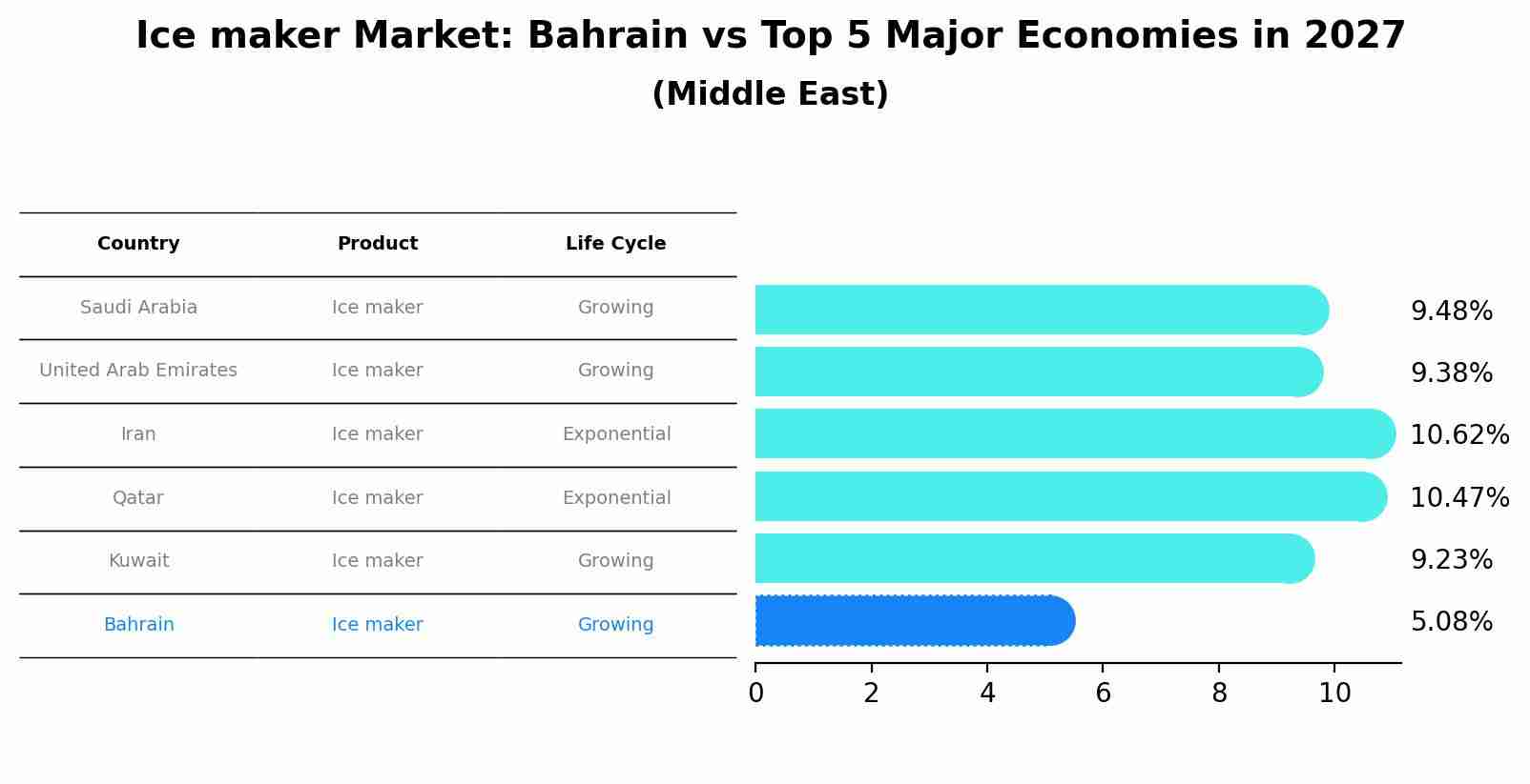 Ice maker Market: Bahrain vs Top 5 Major Economies in 2027 (Middle East)