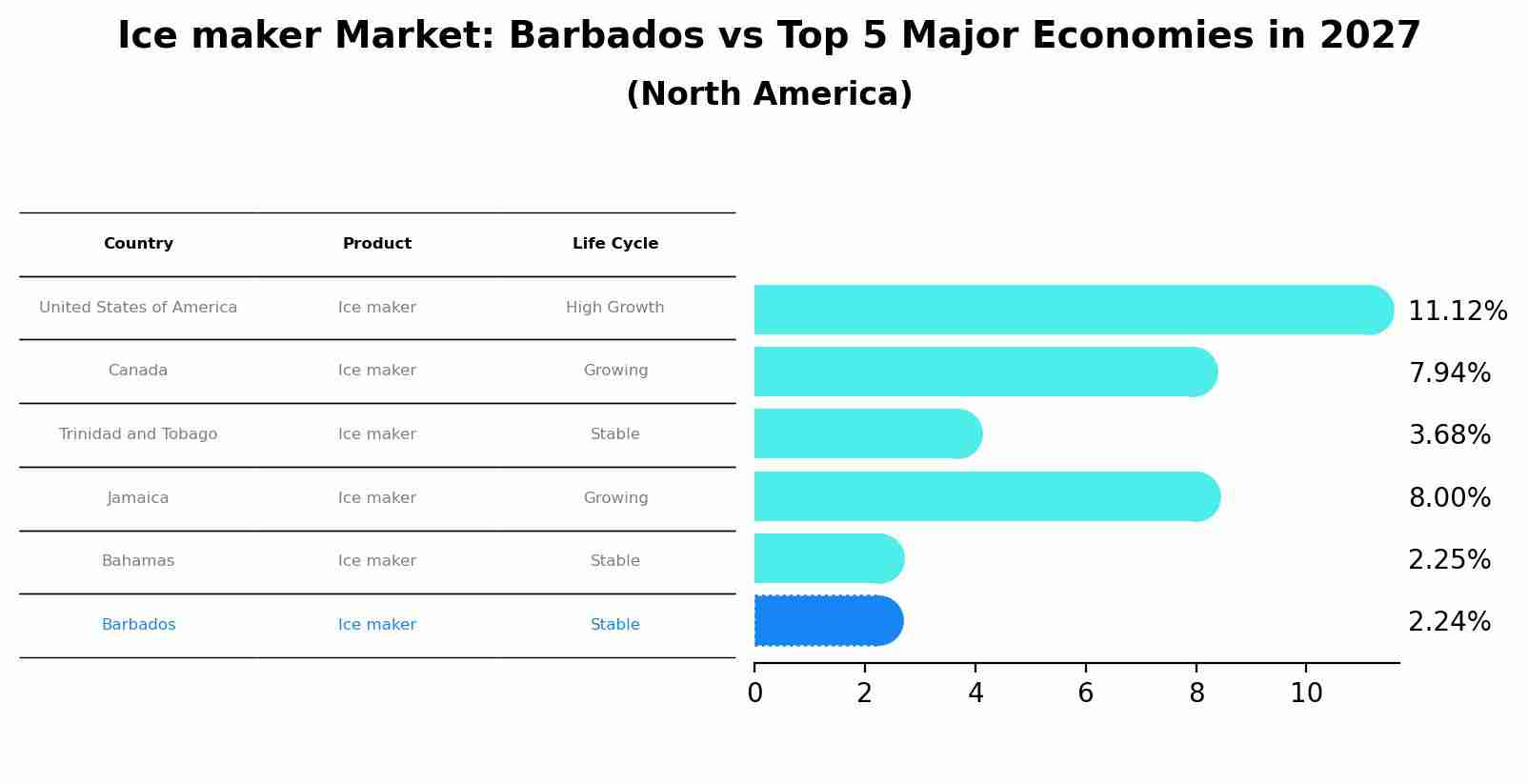 Ice maker Market: Barbados vs Top 5 Major Economies in 2027 (North America)