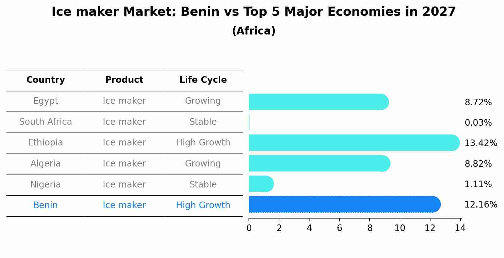 Ice maker Market: Benin vs Top 5 Major Economies in 2027 (Africa)