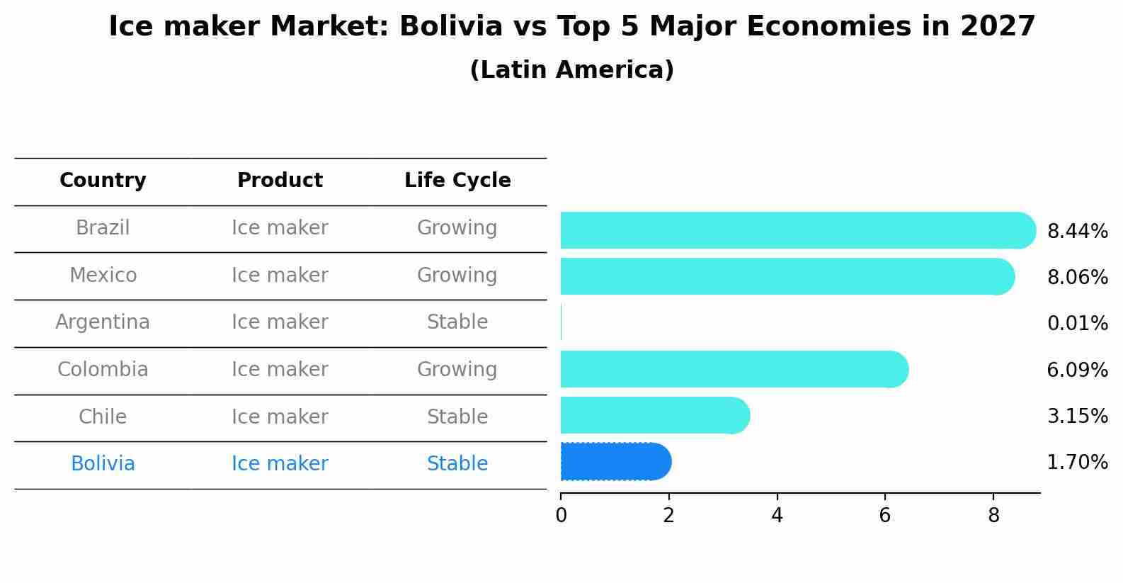Ice maker Market: Bolivia vs Top 5 Major Economies in 2027 (Latin America)