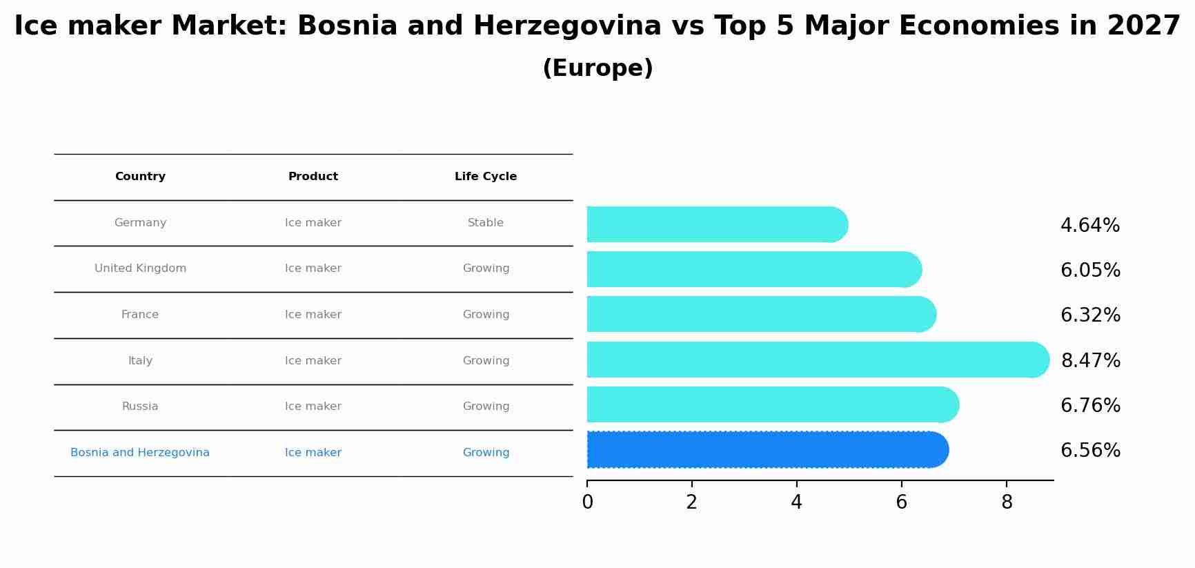 Ice maker Market: Bosnia and Herzegovina vs Top 5 Major Economies in 2027 (Europe)