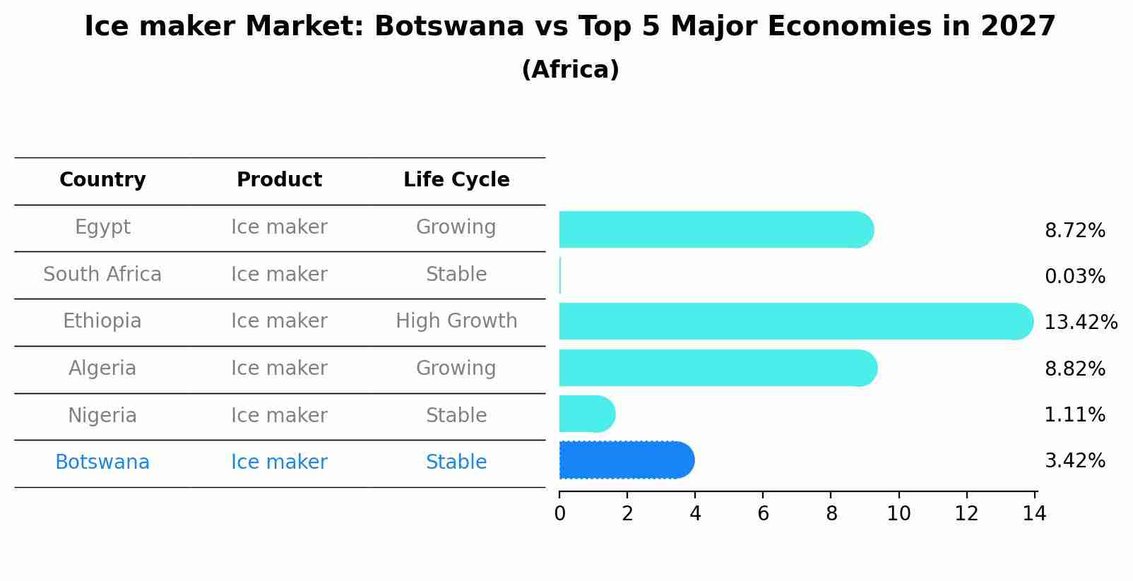 Ice maker Market: Botswana vs Top 5 Major Economies in 2027 (Africa)