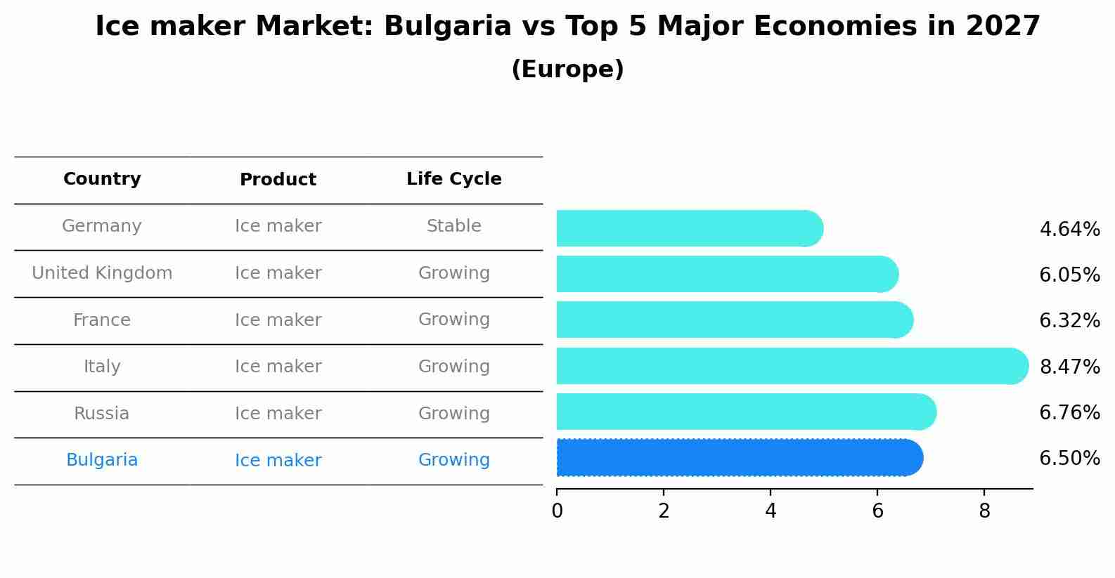 Ice maker Market: Bulgaria vs Top 5 Major Economies in 2027 (Europe)