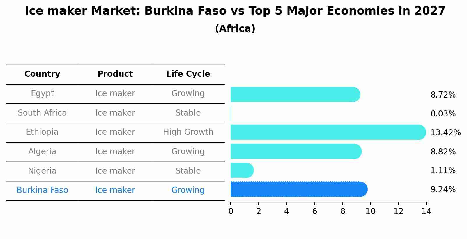 Ice maker Market: Burkina Faso vs Top 5 Major Economies in 2027 (Africa)