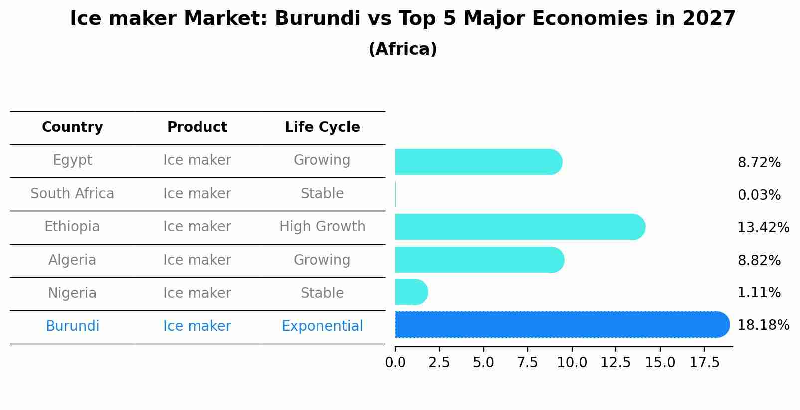 Ice maker Market: Burundi vs Top 5 Major Economies in 2027 (Africa)