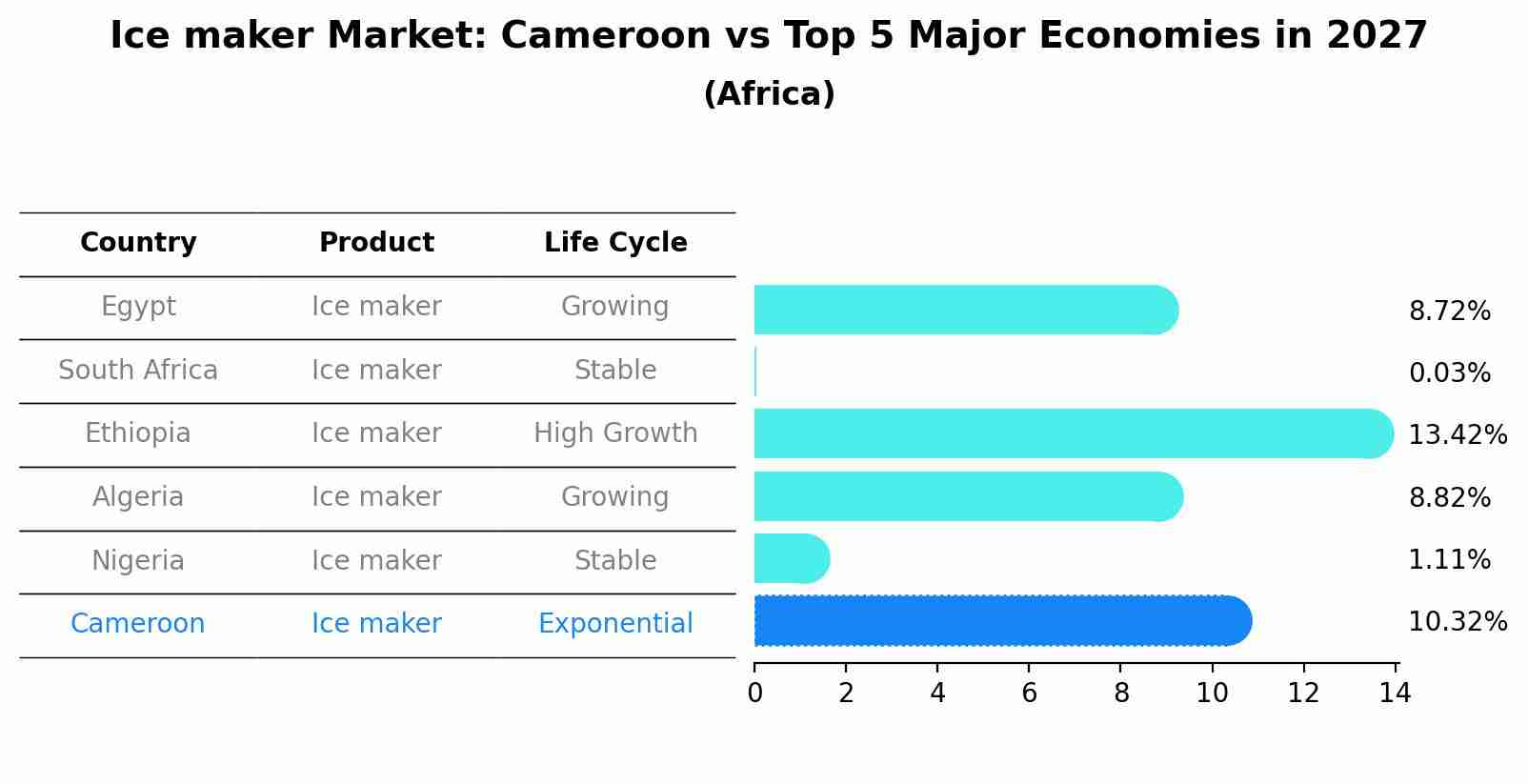 Ice maker Market: Cameroon vs Top 5 Major Economies in 2027 (Africa)