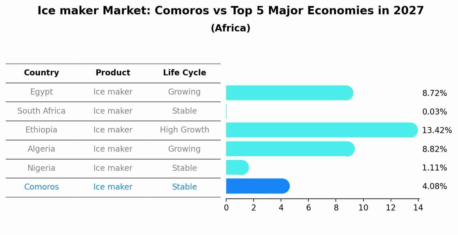 Ice maker Market: Comoros vs Top 5 Major Economies in 2027 (Africa)