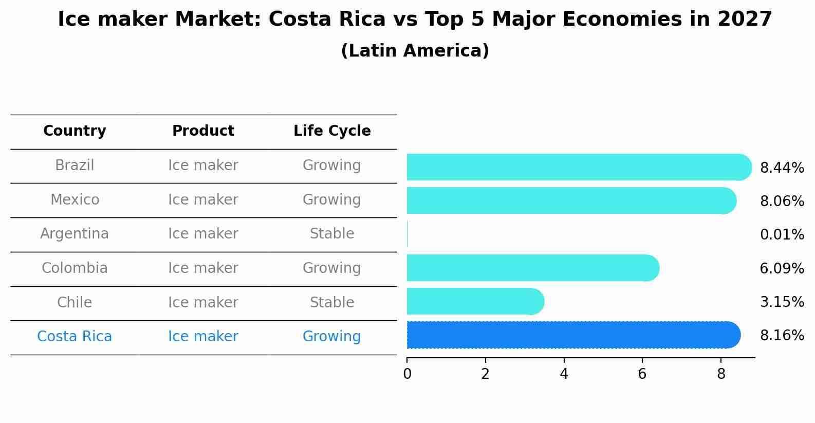 Ice maker Market: Costa Rica vs Top 5 Major Economies in 2027 (Latin America)