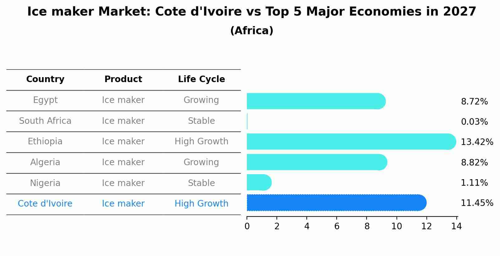 Ice maker Market: Cote d'Ivoire vs Top 5 Major Economies in 2027 (Africa)