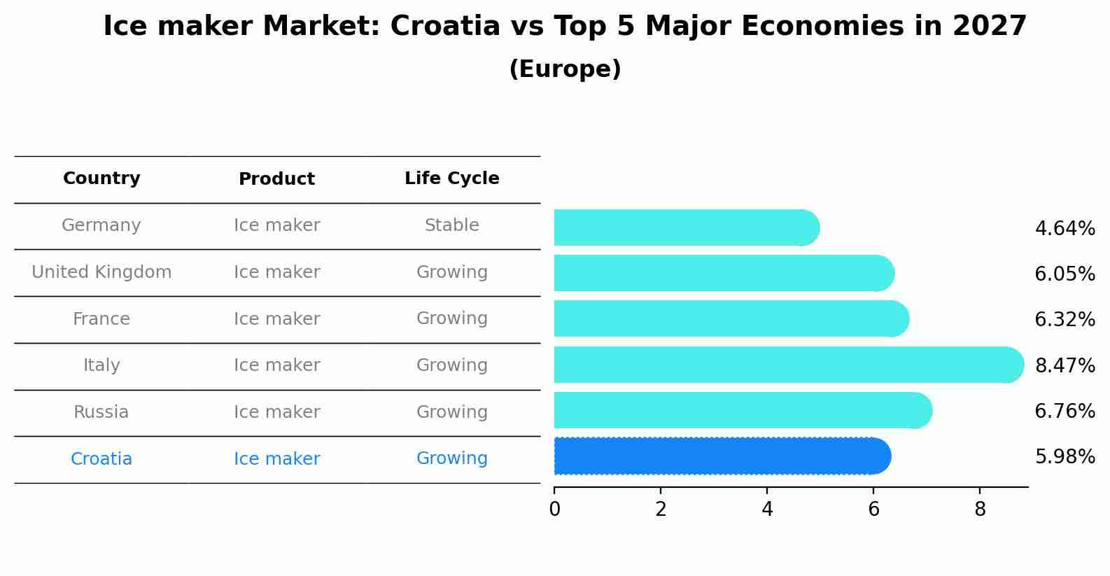 Ice maker Market: Croatia vs Top 5 Major Economies in 2027 (Europe)