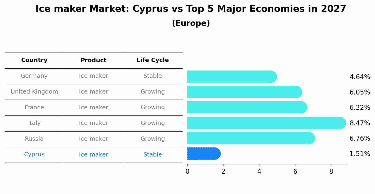 Ice maker Market: Cyprus vs Top 5 Major Economies in 2027 (Europe)