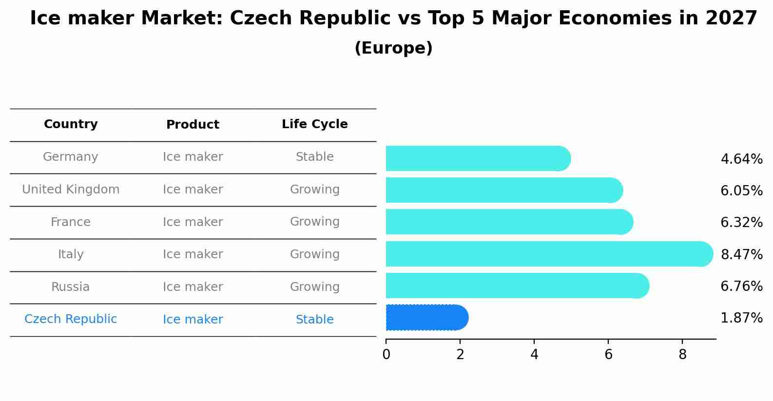 Ice maker Market: Czech Republic vs Top 5 Major Economies in 2027 (Europe)