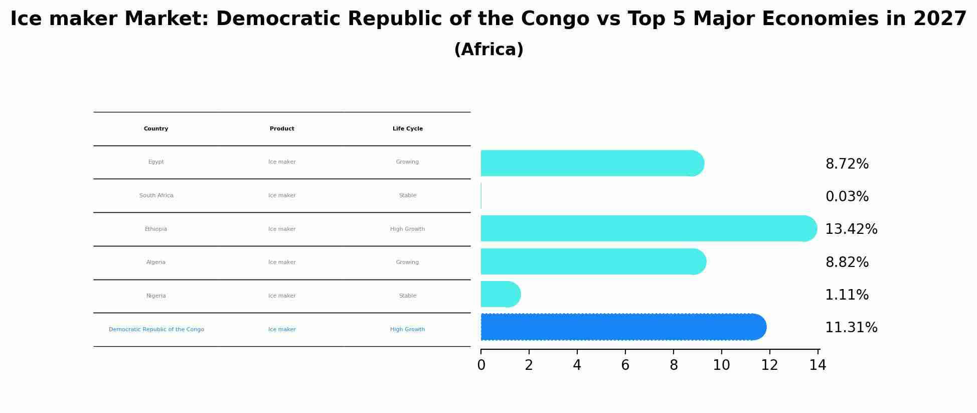 Ice maker Market: Democratic Republic of the Congo vs Top 5 Major Economies in 2027 (Africa)