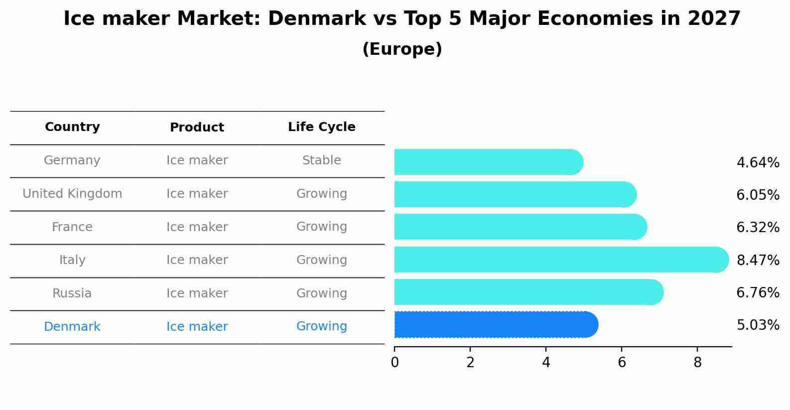 Ice maker Market: Denmark vs Top 5 Major Economies in 2027 (Europe)