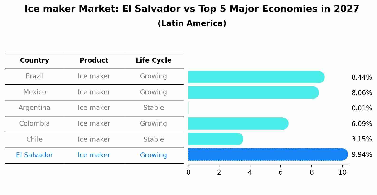 Ice maker Market: El Salvador vs Top 5 Major Economies in 2027 (Latin America)