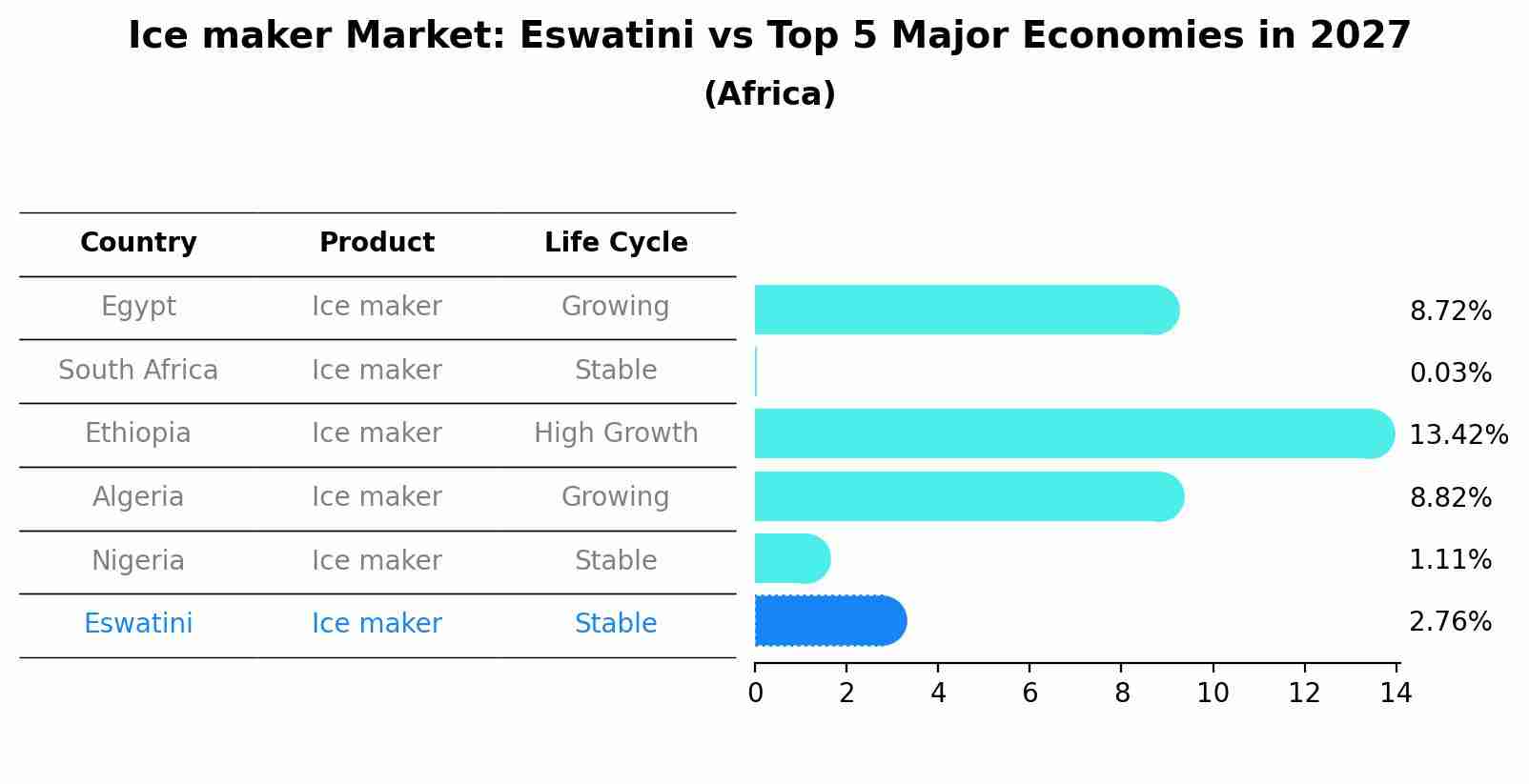 Ice maker Market: Eswatini vs Top 5 Major Economies in 2027 (Africa)
