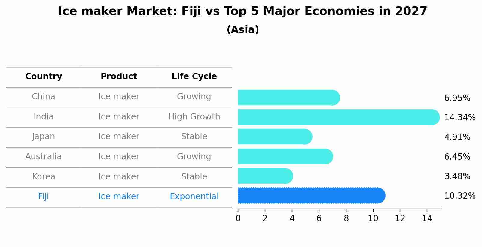Ice maker Market: Fiji vs Top 5 Major Economies in 2027 (Asia)