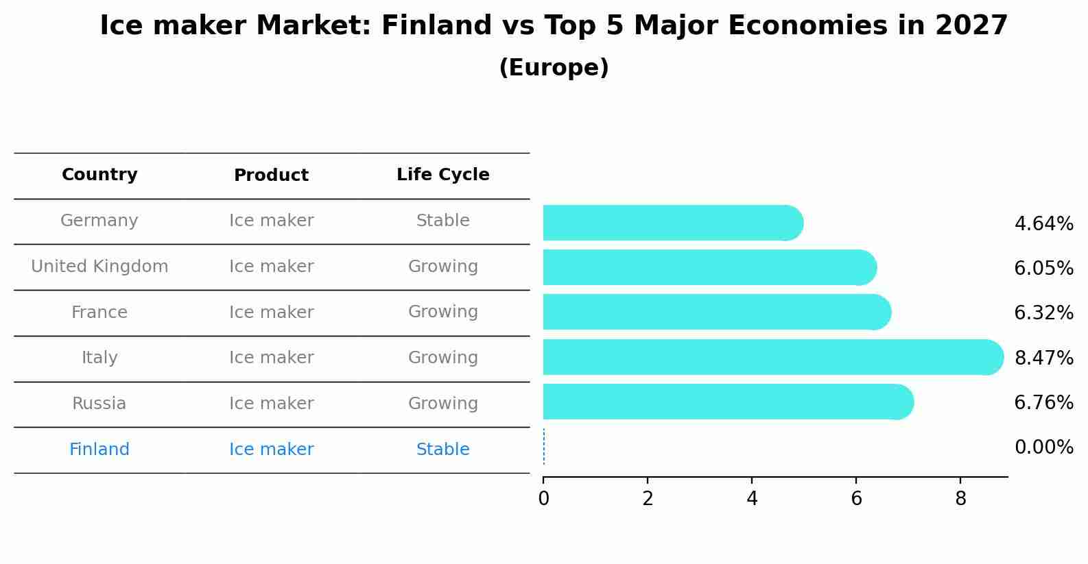 Ice maker Market: Finland vs Top 5 Major Economies in 2027 (Europe)
