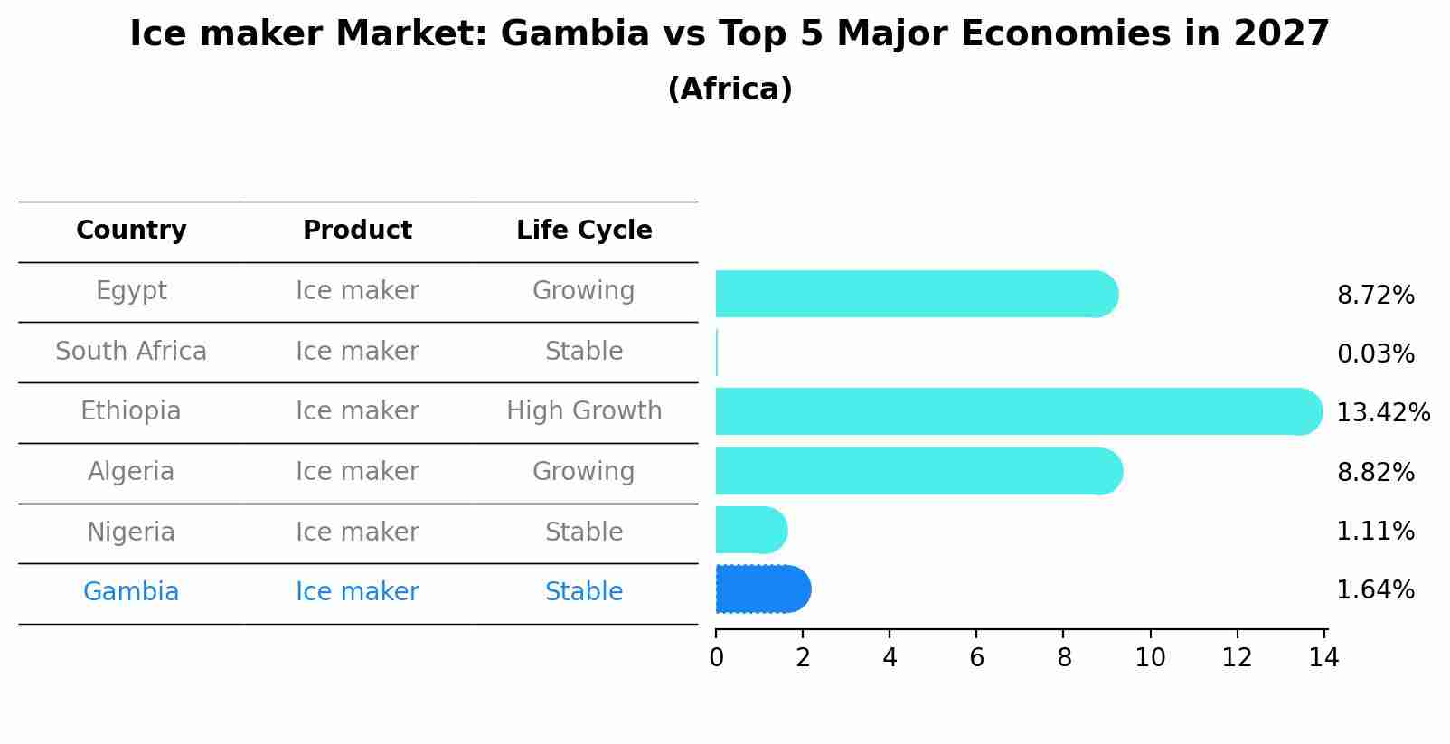 Ice maker Market: Gambia vs Top 5 Major Economies in 2027 (Africa)