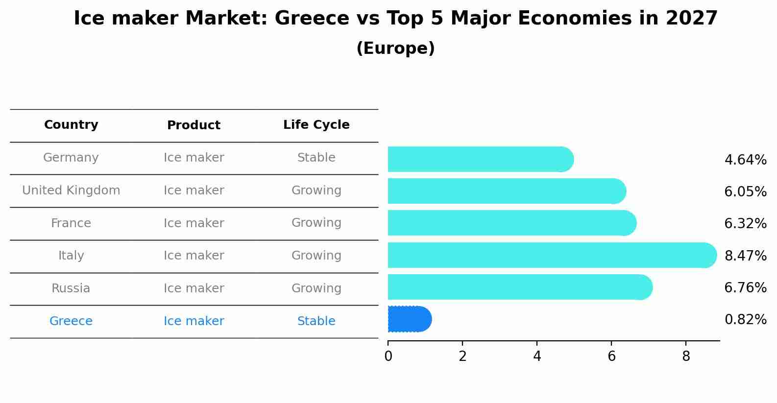 Ice maker Market: Greece vs Top 5 Major Economies in 2027 (Europe)