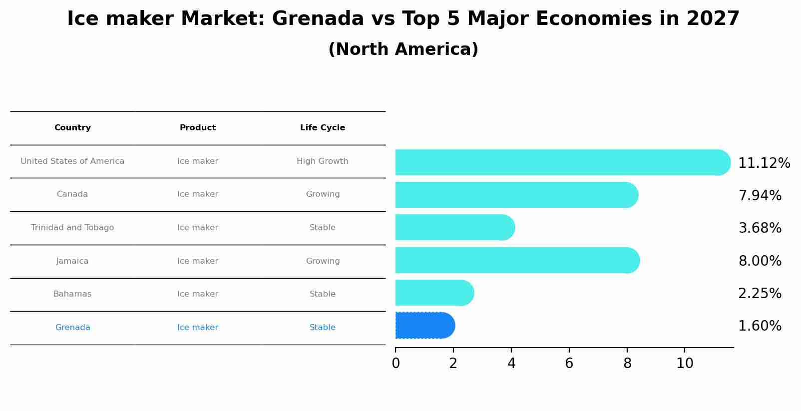 Ice maker Market: Grenada vs Top 5 Major Economies in 2027 (North America)