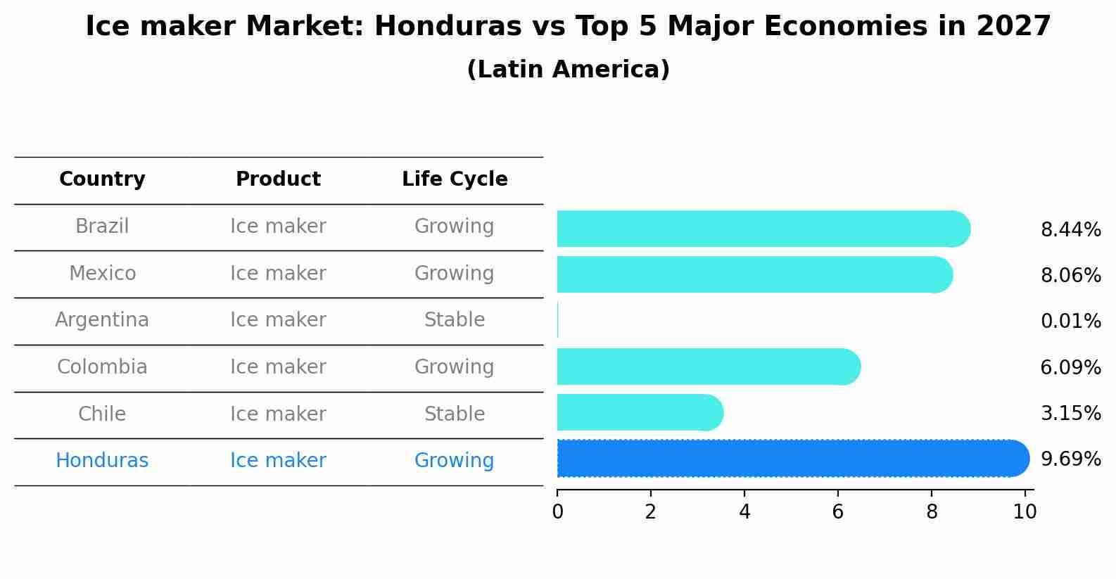 Ice maker Market: Honduras vs Top 5 Major Economies in 2027 (Latin America)
