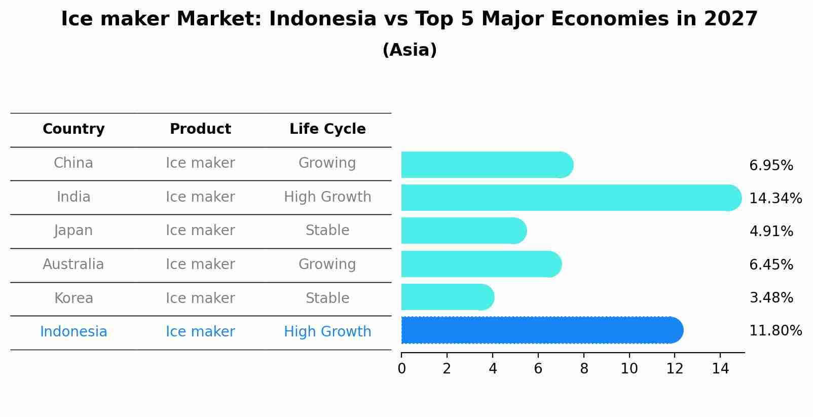 Ice maker Market: Indonesia vs Top 5 Major Economies in 2027 (Asia)