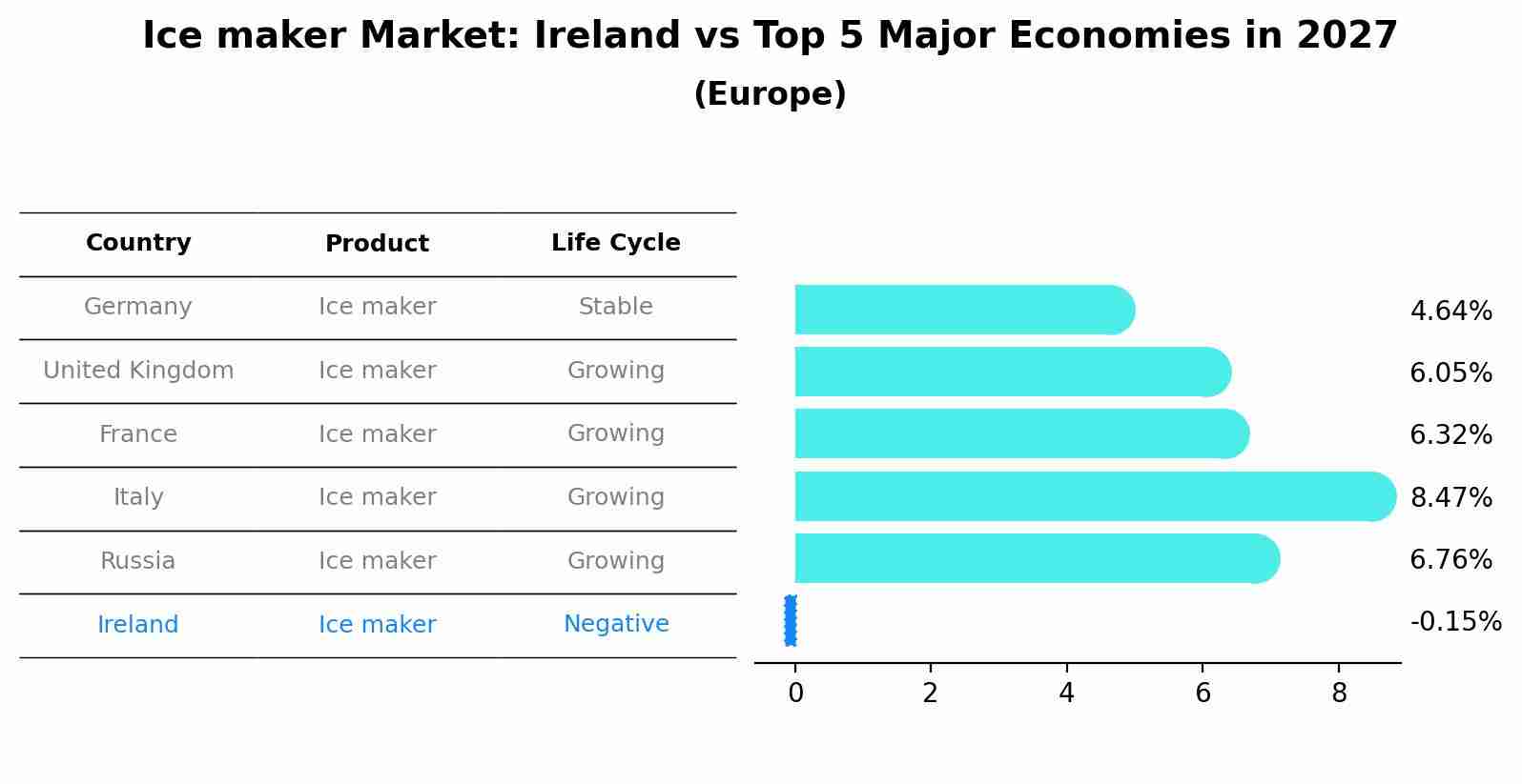 Ice maker Market: Ireland vs Top 5 Major Economies in 2027 (Europe)