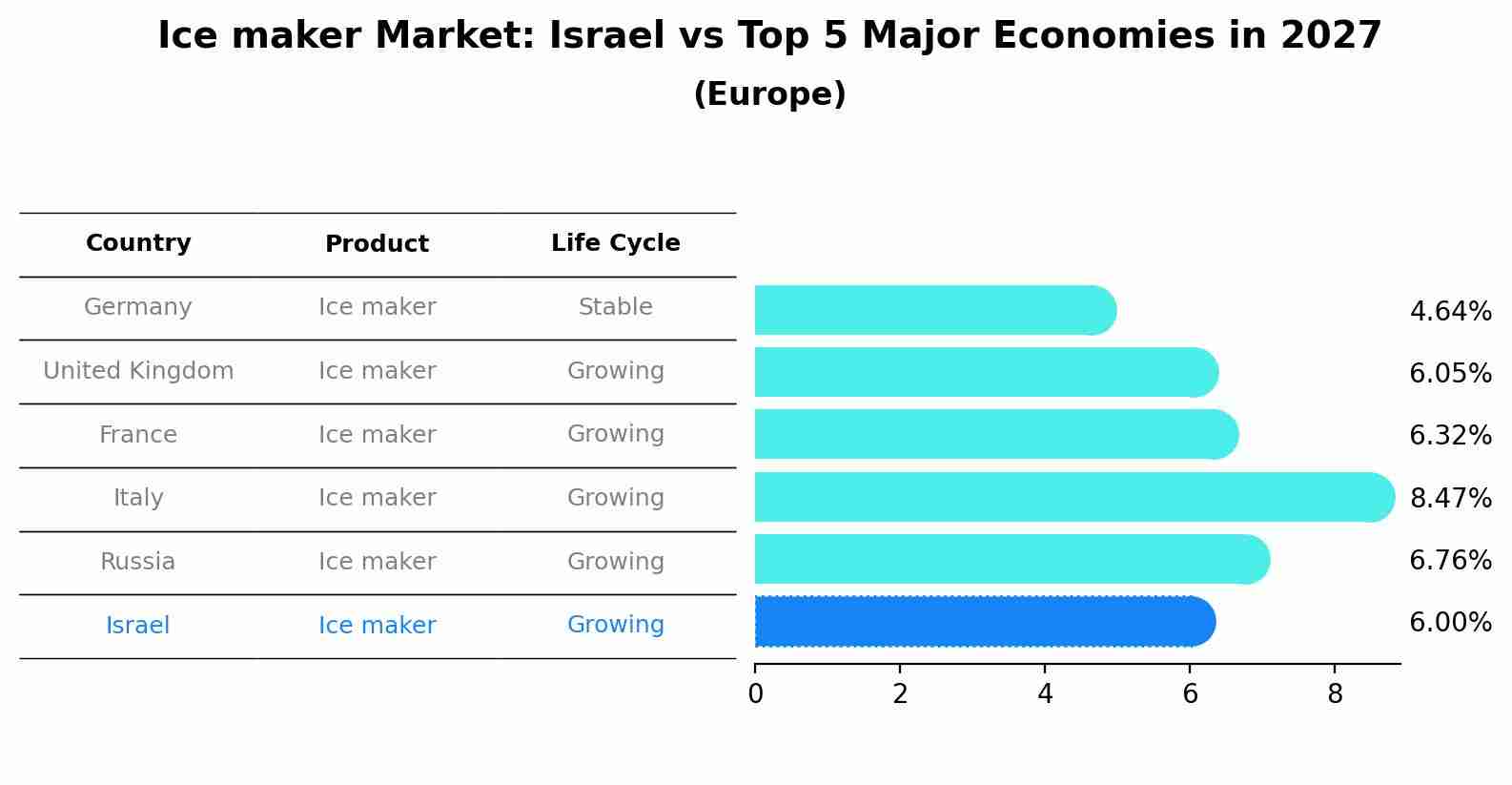 Ice maker Market: Israel vs Top 5 Major Economies in 2027 (Europe)