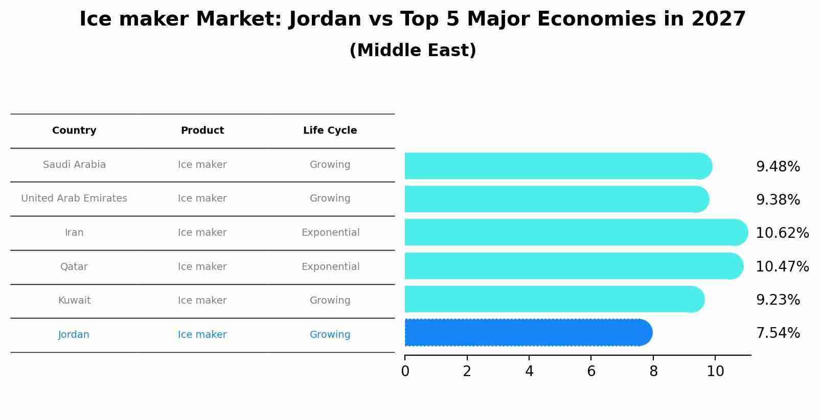 Ice maker Market: Jordan vs Top 5 Major Economies in 2027 (Middle East)