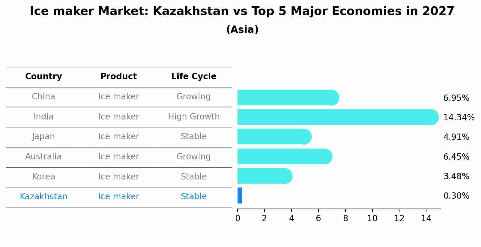 Ice maker Market: Kazakhstan vs Top 5 Major Economies in 2027 (Asia)