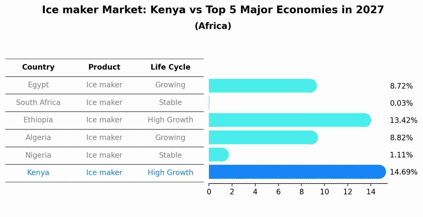 Ice maker Market: Kenya vs Top 5 Major Economies in 2027 (Africa)