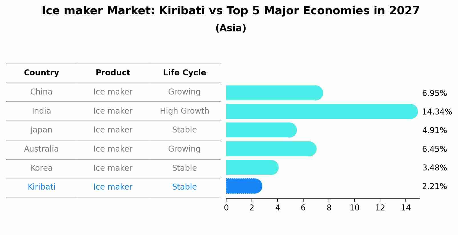 Ice maker Market: Kiribati vs Top 5 Major Economies in 2027 (Asia)