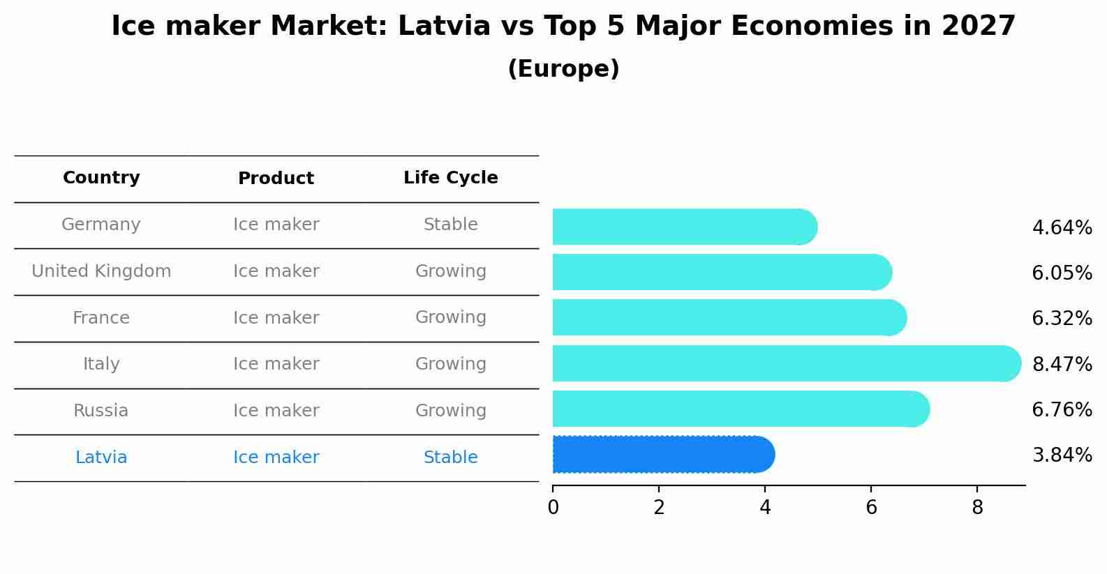 Ice maker Market: Latvia vs Top 5 Major Economies in 2027 (Europe)